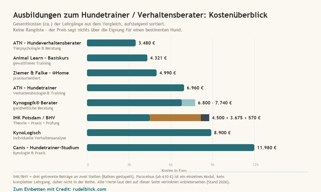 Balkendiagramm der Gesamtkosten von acht Hundetrainer- und Verhaltensberater-Ausbildungen, aufsteigend von 3.480 € bis 11.980 €, IHK/BHV als gestapelter Balken